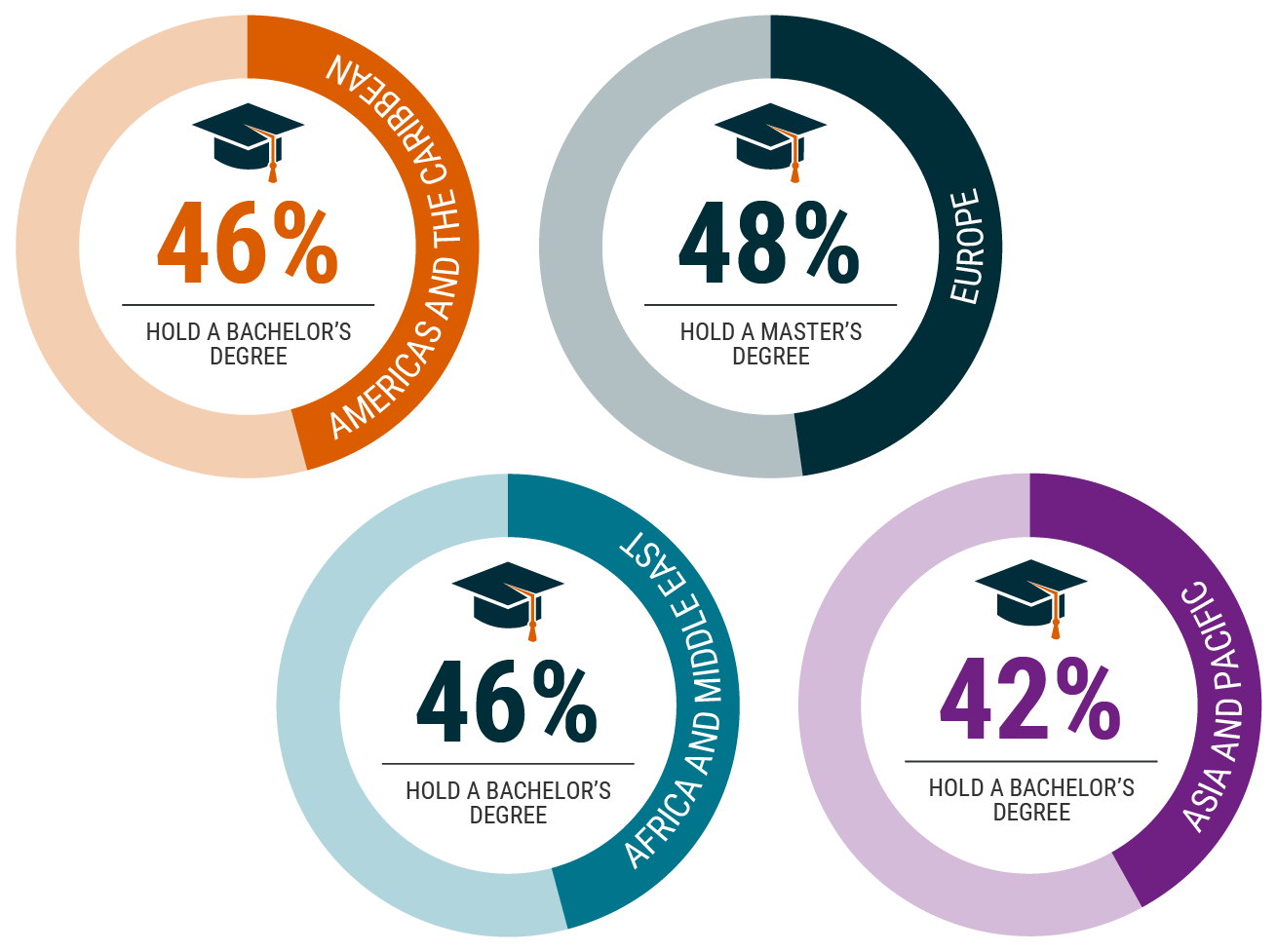 Highest Education Level by Region-3.png